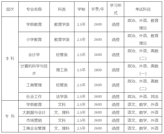 山东女子学院成人高考层次及专业
