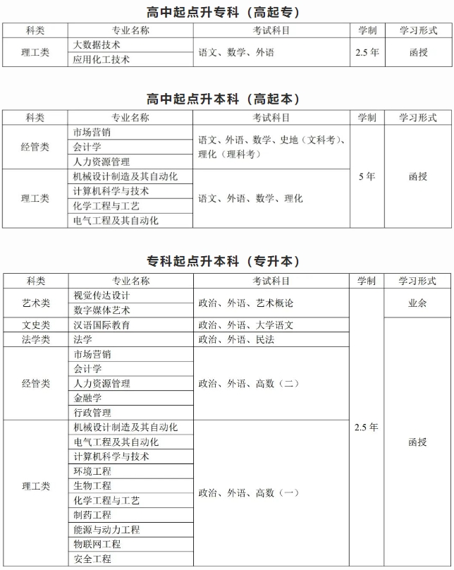山东理工大学专业及考试科目