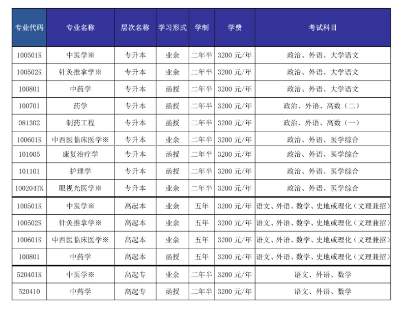 山东中医药大学专业与考试科目