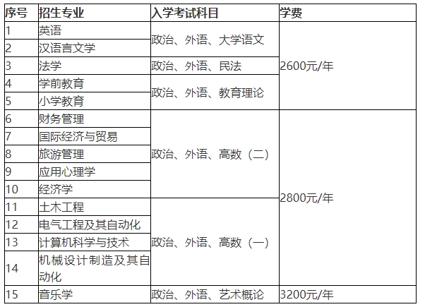 鲁东大学成人高考专升本专业