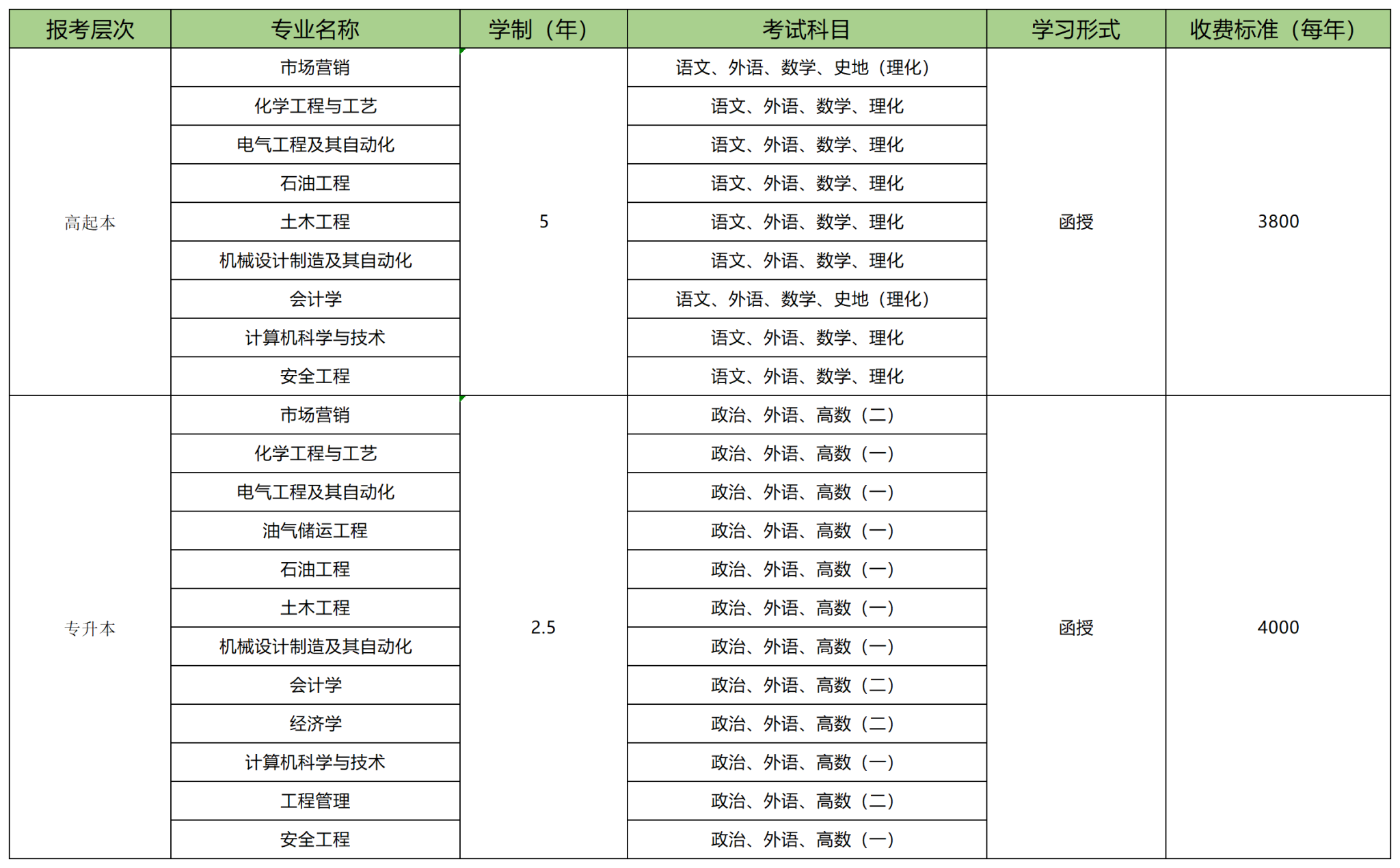 中国石油大学（华东）成人高考专业及考试科目