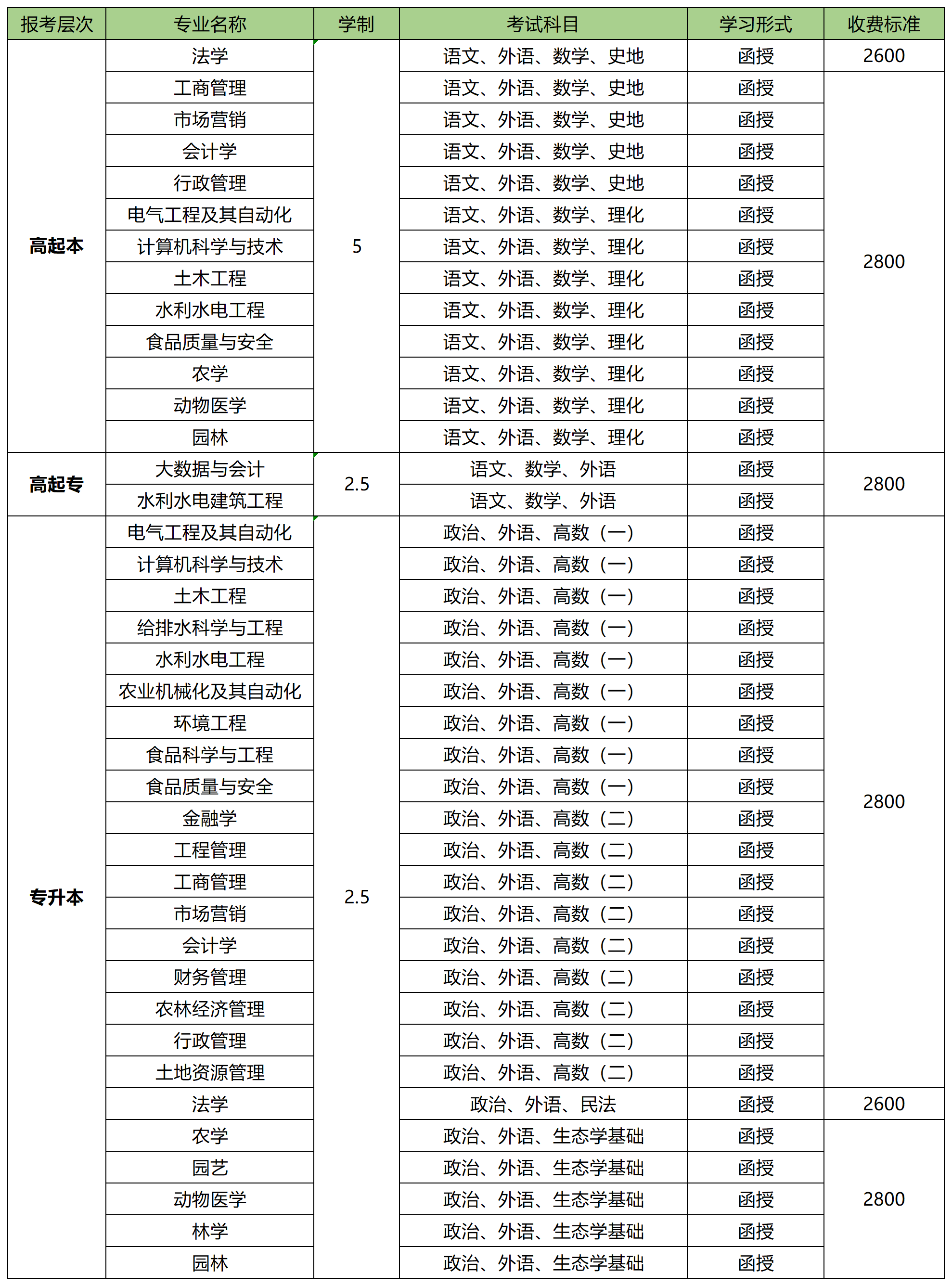 山东农业大学成人高考招生专业及考试科目