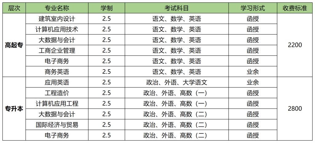 山东外事职业大学成人高考招生专业及考试科目