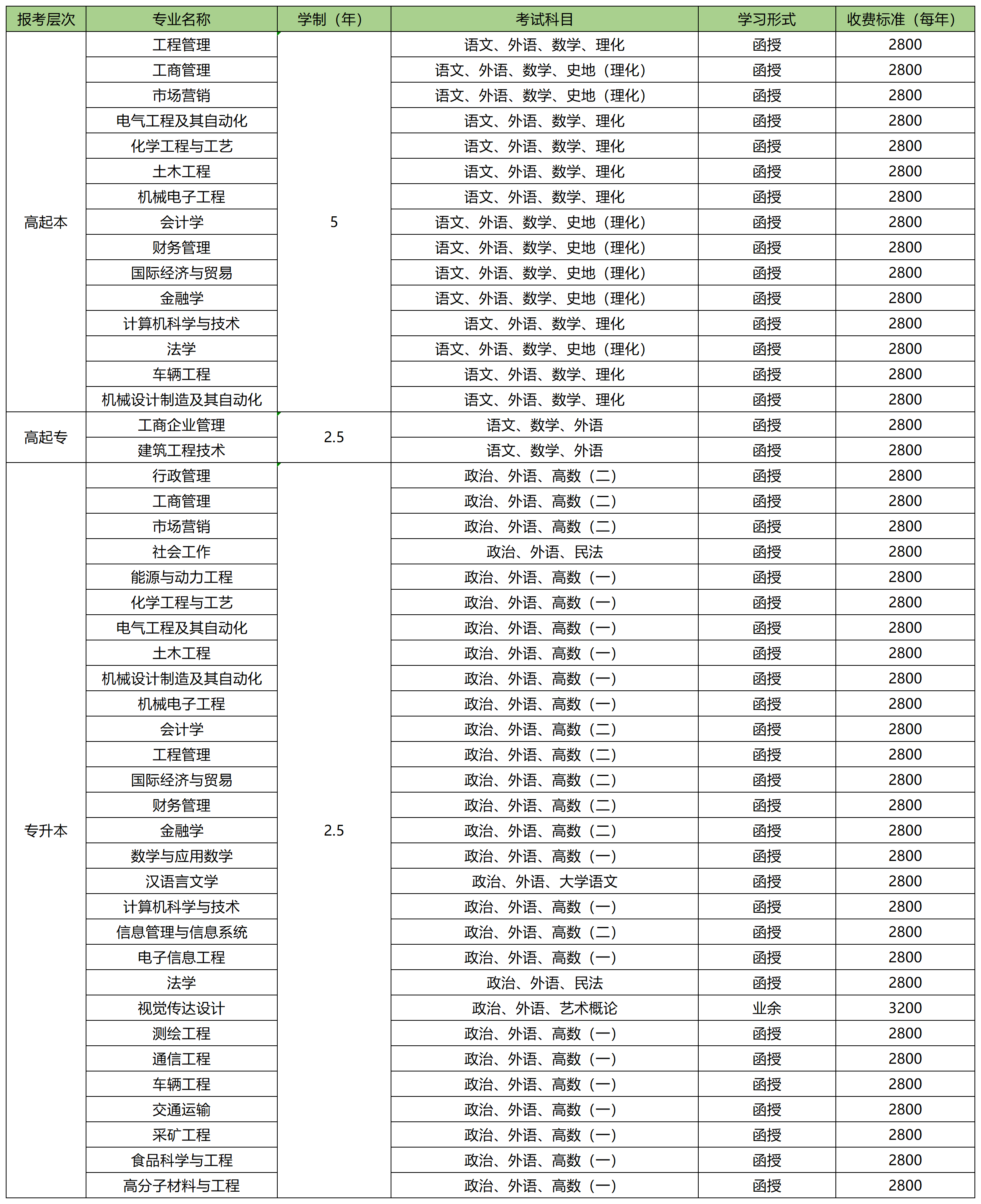 山东理工大学招生专业及考试科目