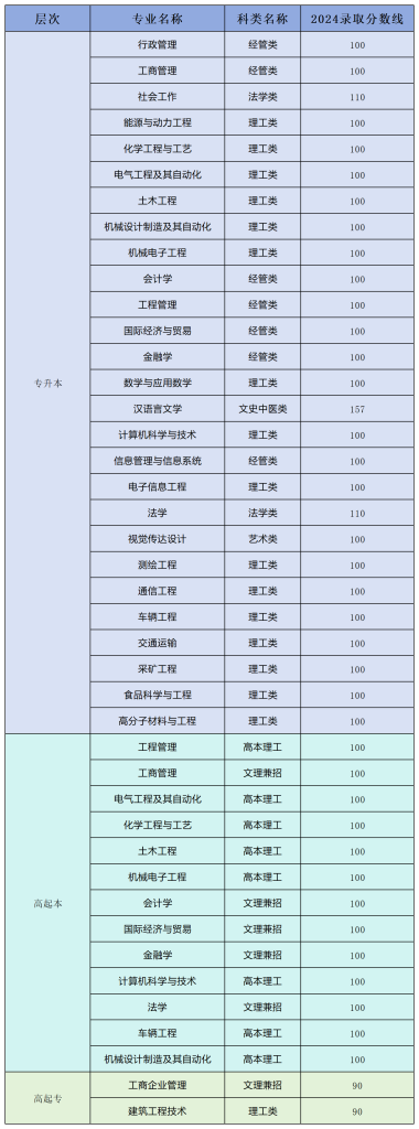 山东理工大学成人高考录取分数线