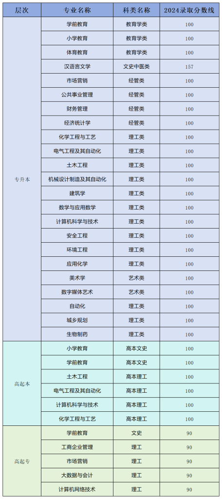 山东航空学院成人高考录取分数线