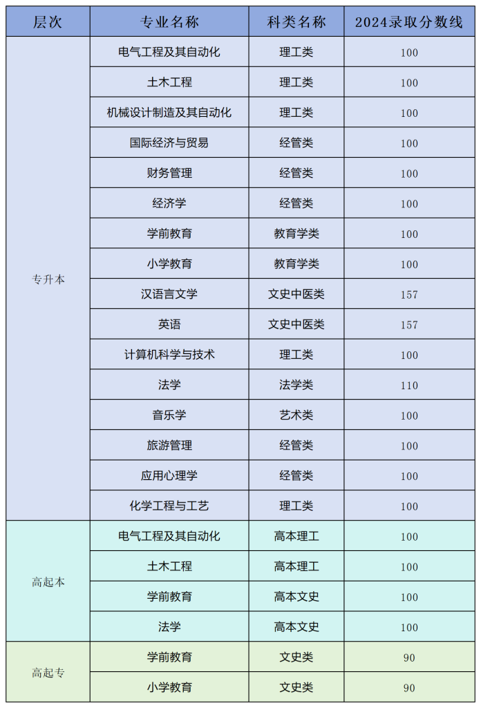鲁东大学成人高考录取分数线