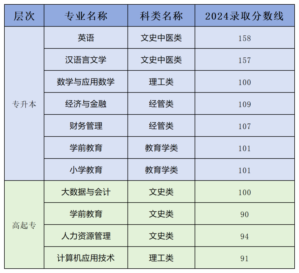 齐鲁师范学院成人高考录取分数线